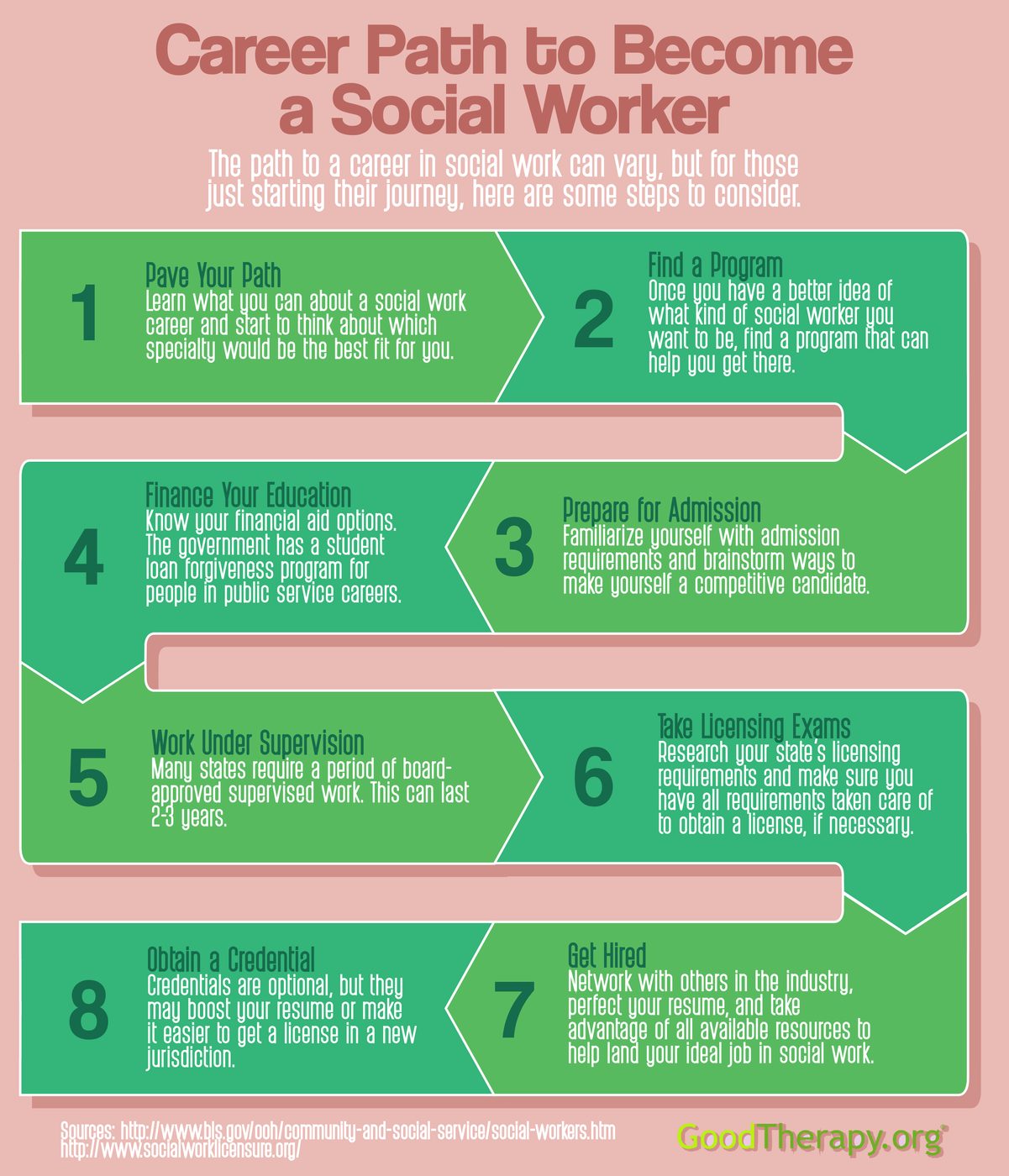 For anyone wondering what steps are involved in becoming a social worker, TherapyNYC has designed a clear path to follow.