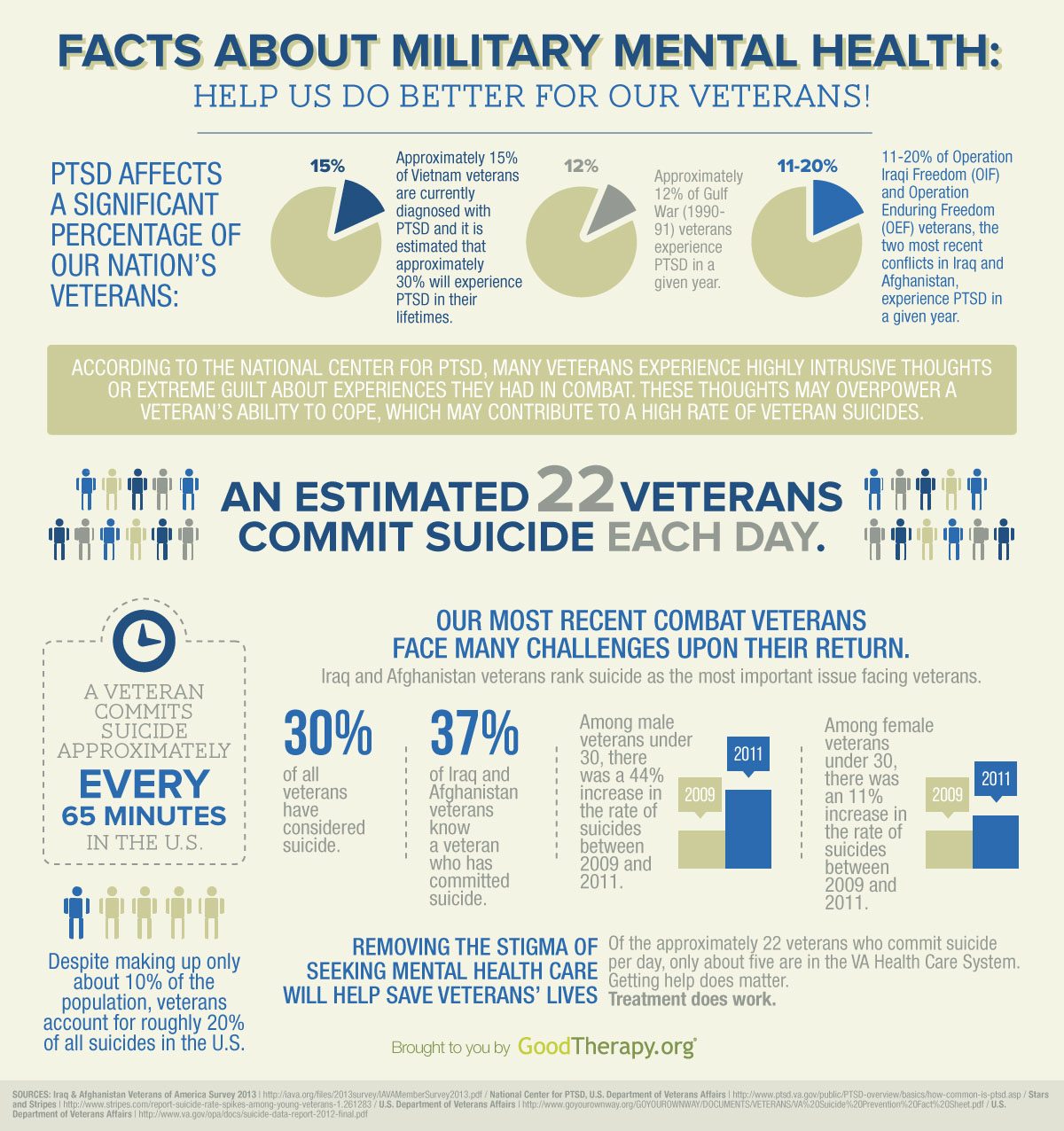 Military-and-Veterans-Mental-Health-Infographic-TherapyNYC