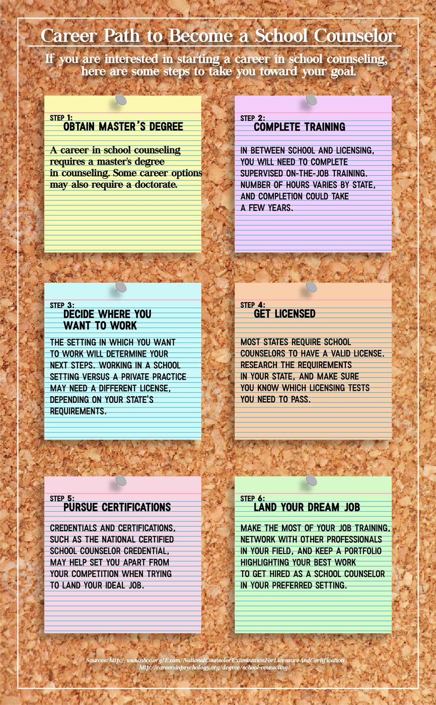 For anyone wondering what steps are involved in becoming a school counselor, TherapyNYC has designed a clear path to follow.