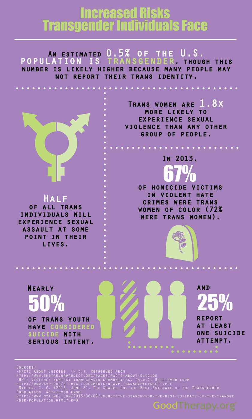 Infographic by TherapyNYC that illustrates assault risks that transgender people face