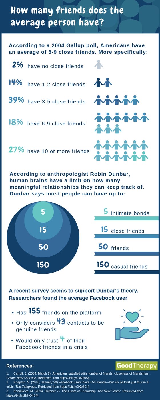 How Many Friends Does the Average Person Have?