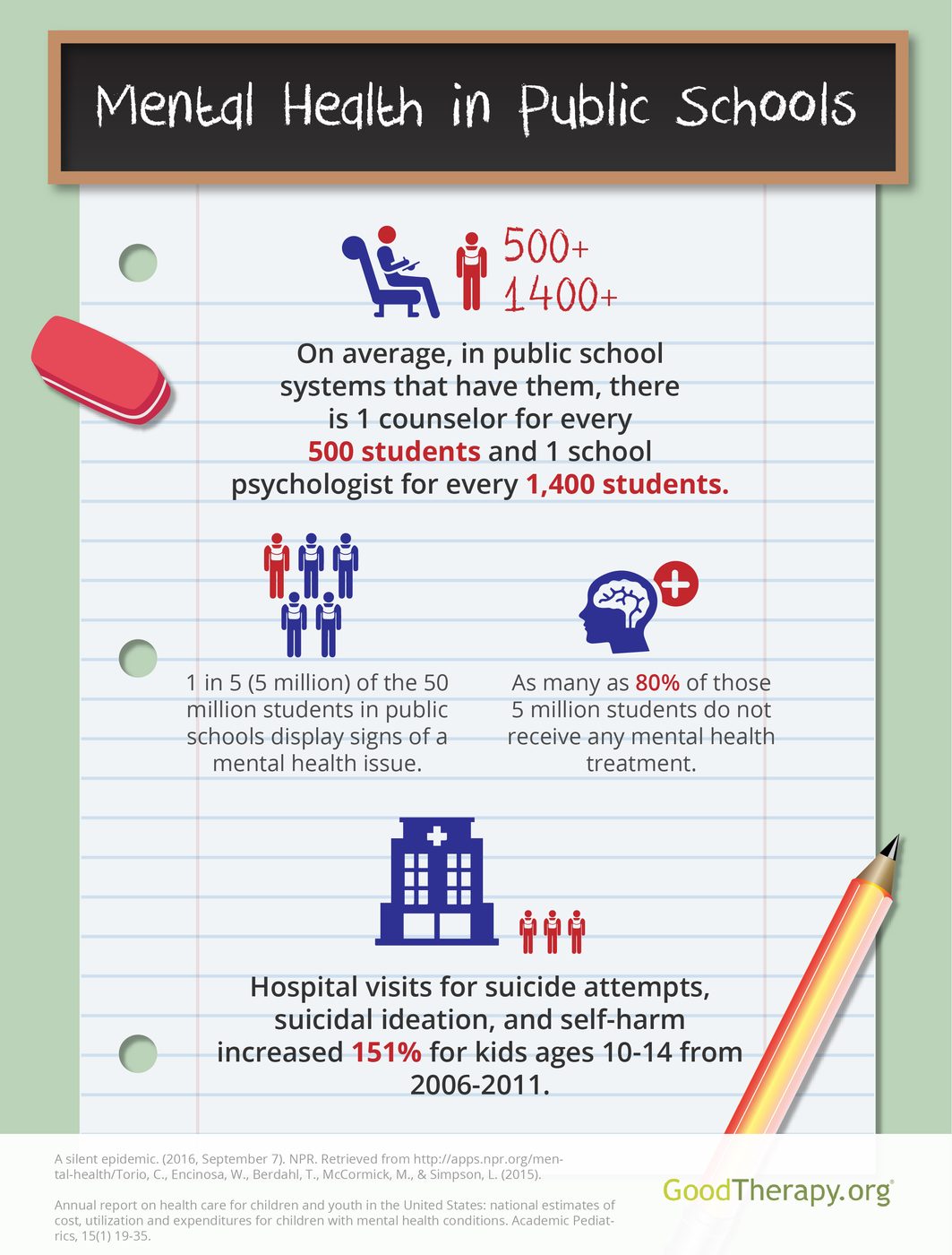 The state of mental health in public schools infographic by TherapyNYC
