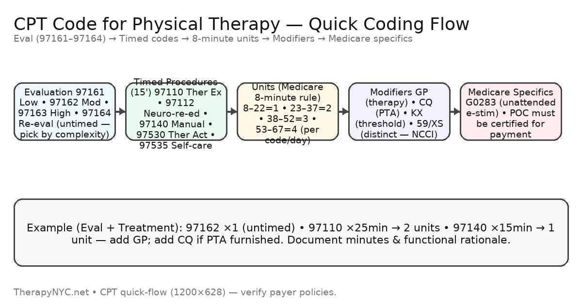 CPT Code For Physical Therapy (2025)