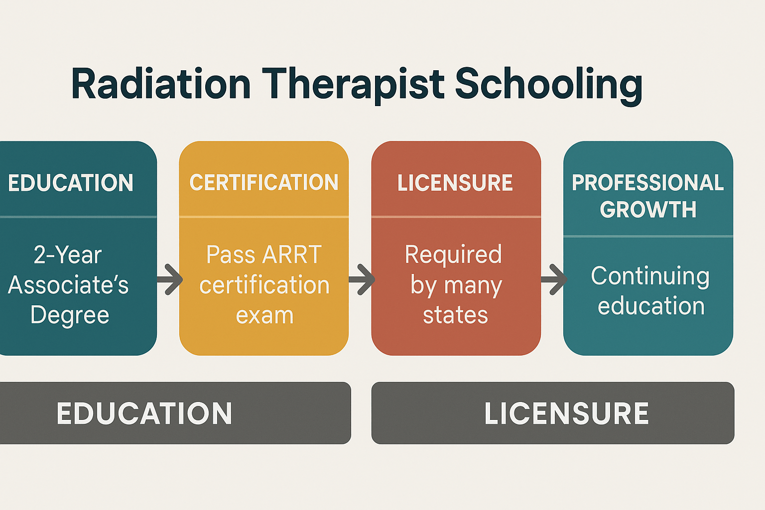Radiation Therapist Schooling: Pathway to a Rewarding Career
